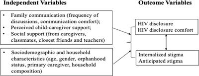 Factors Associated With HIV Disclosure and HIV-Related Stigma Among Adolescents Living With HIV in Southwestern Uganda